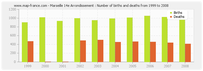 Marseille 14e Arrondissement : Number of births and deaths from 1999 to 2008
